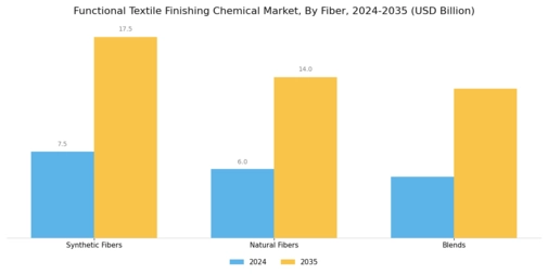 Functional Textile Finishing Chemical Market Segment Image 1