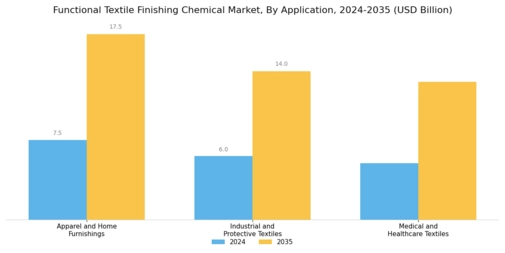 Functional Textile Finishing Chemical Market Segment Image 2