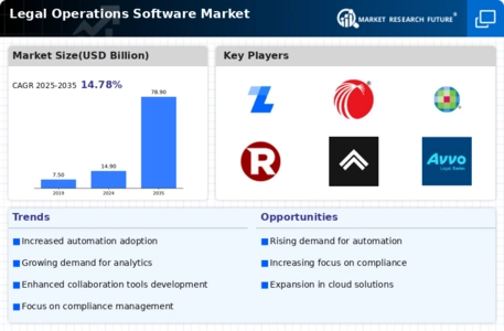 Legal Operations Software Market Infographic