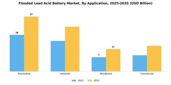Flooded Lead Acid Battery Market Segment Image 0