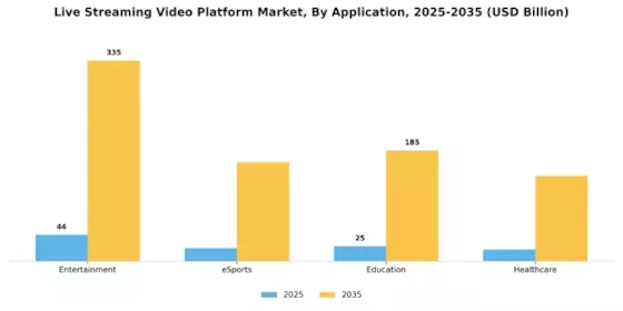 Live Streaming Video Platform Market Segment Image 2