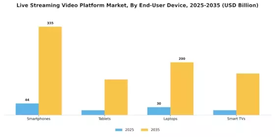 Live Streaming Video Platform Market Segment Image 3