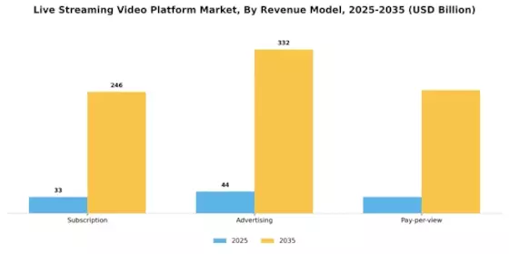Live Streaming Video Platform Market Segment Image 4