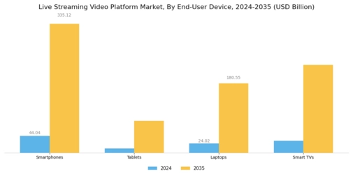 Live Streaming Video Platform Market Segment Image 3