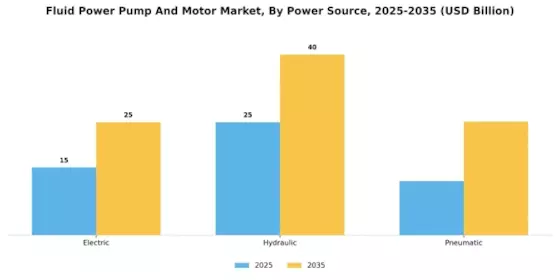 Fluid Power Pump And Motor Market Segment Image 2