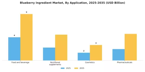 Blueberry Ingredient Market Segment Image 3