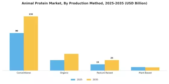 Animal Protein Market Segment Image 1