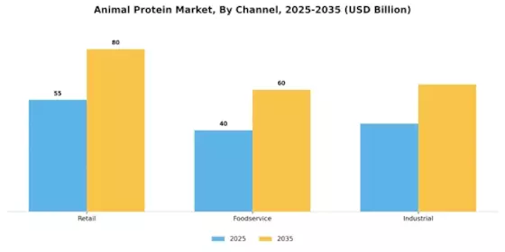 Animal Protein Market Segment Image 2