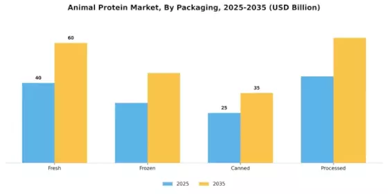 Animal Protein Market Segment Image 4