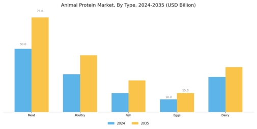 Animal Protein Market Segment Image 0
