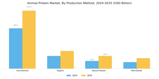 Animal Protein Market Segment Image 1