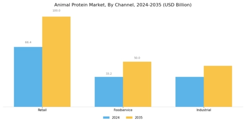 Animal Protein Market Segment Image 2