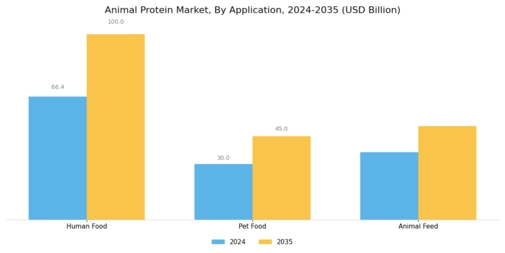 Animal Protein Market Segment Image 3