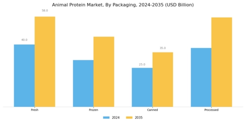 Animal Protein Market Segment Image 4