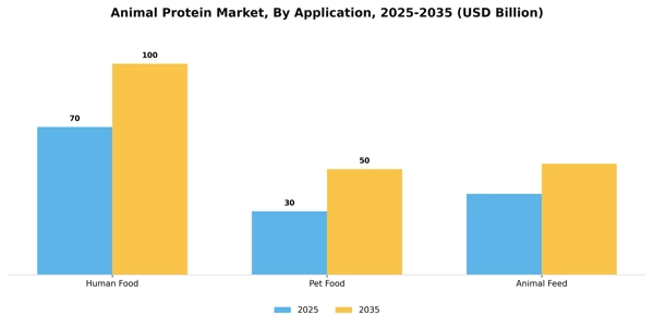Animal Protein Market Segment Image 0