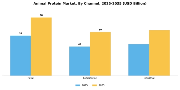 Animal Protein Market Segment Image 1