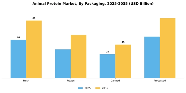 Animal Protein Market Segment Image 2