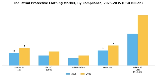 Industrial Protective Clothing Market Segment Image 1
