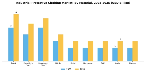 Industrial Protective Clothing Market Segment Image 3