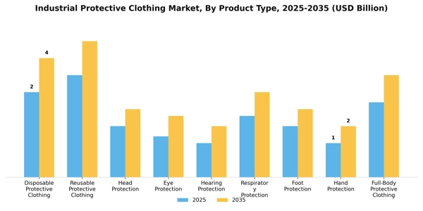 Industrial Protective Clothing Market Segment Image 4
