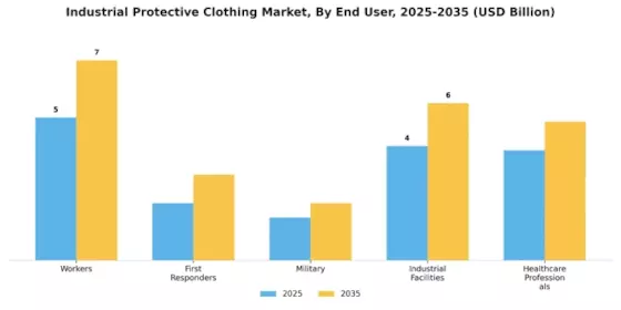 Industrial Protective Clothing Market Segment Image 3