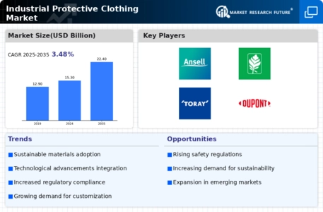 Industrial Protective Clothing Market Infographic