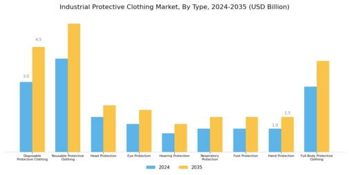 Industrial Protective Clothing Market Segment Image 0