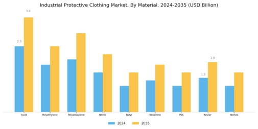 Industrial Protective Clothing Market Segment Image 1