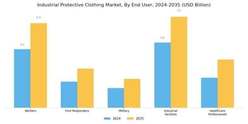 Industrial Protective Clothing Market Segment Image 3