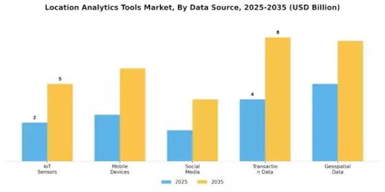 Location Analytics Tools Market Segment Image 3