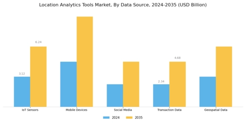 Location Analytics Tools Market Segment Image 3