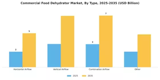 Commercial Food Dehydrator Market Segment Image 1