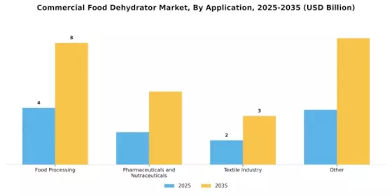 Commercial Food Dehydrator Market Segment Image 2