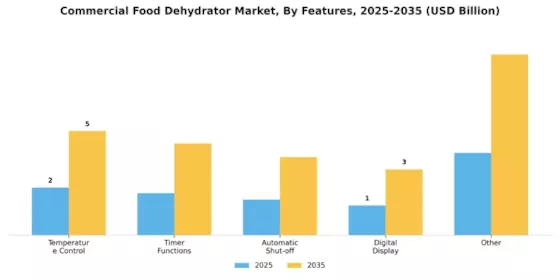 Commercial Food Dehydrator Market Segment Image 3