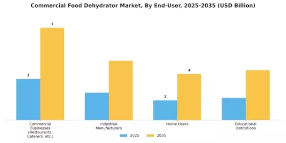 Commercial Food Dehydrator Market Segment Image 4