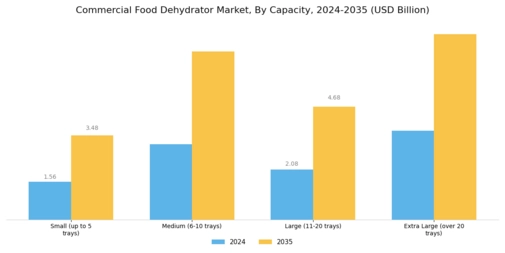 Commercial Food Dehydrator Market Segment Image 0