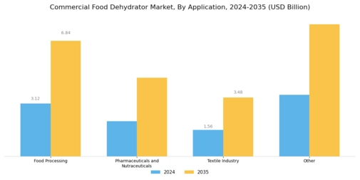 Commercial Food Dehydrator Market Segment Image 2