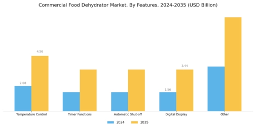 Commercial Food Dehydrator Market Segment Image 3