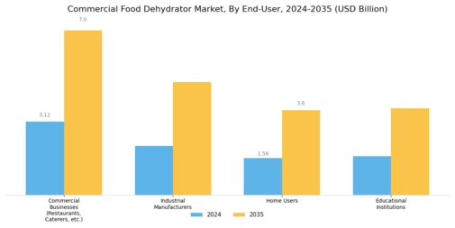 Commercial Food Dehydrator Market Segment Image 4