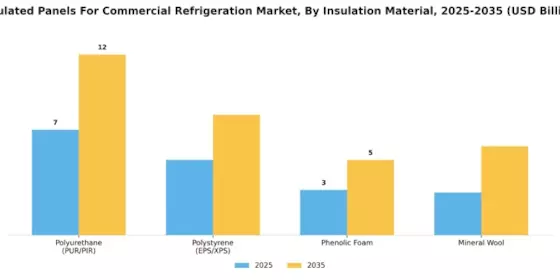 Insulated Panels For Commercial Refrigeration Market Segment Image 1