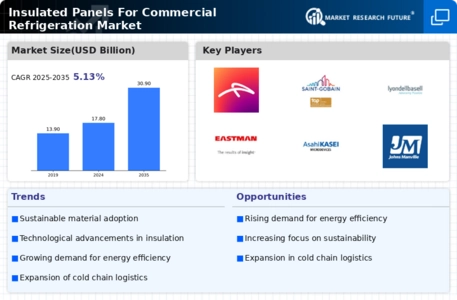 Insulated Panels For Commercial Refrigeration Market Infographic