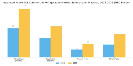 Insulated Panels For Commercial Refrigeration Market Segment Image 1