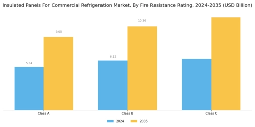 Insulated Panels For Commercial Refrigeration Market Segment Image 2