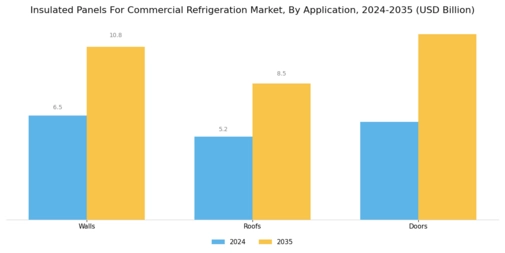 Insulated Panels For Commercial Refrigeration Market Segment Image 3