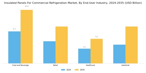 Insulated Panels For Commercial Refrigeration Market Segment Image 4