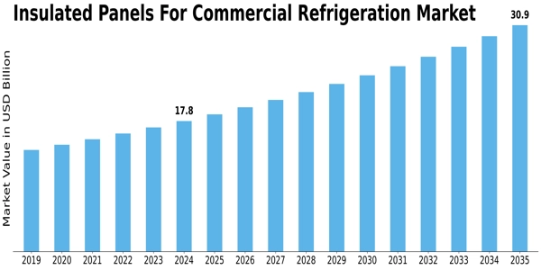 Insulated Panels For Commercial Refrigeration Market Size