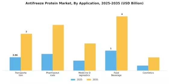 Antifreeze Protein Market Segment Image 0