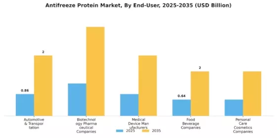 Antifreeze Protein Market Segment Image 2