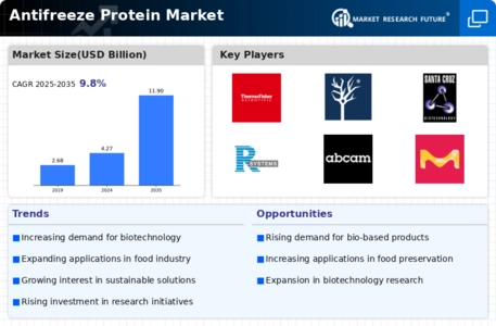 Antifreeze Protein Market Infographic