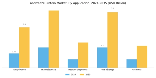 Antifreeze Protein Market Segment Image 0